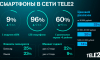 Tele2: доля устройств с поддержкой eSIM выросла до 9%, а каждый третий смартфон – дороже 20 тыс. рублей