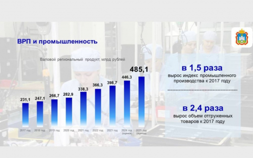 ВРП Орловской области в 2025 году достиг почти 500 млрд рублей