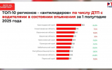 Воронежская область заняла третье место в России по числу «пьяных» ДТП