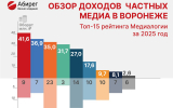 В Воронеже составлен рейтинг доходов частных медиа
