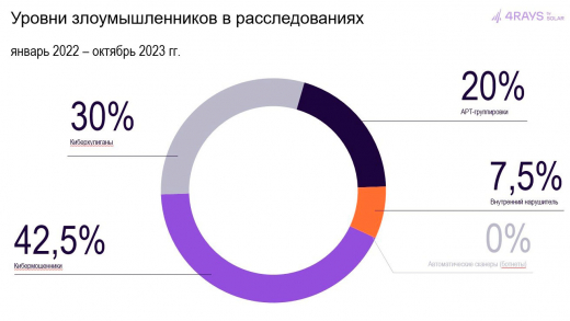 Среди продвинутых группировок наиболее активны хакеры из Азии