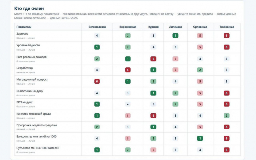 «Абирег» посчитал KPI шести губернаторов Черноземья: Белгородская область — первая, Тамбовская — последняя в сводном зачете