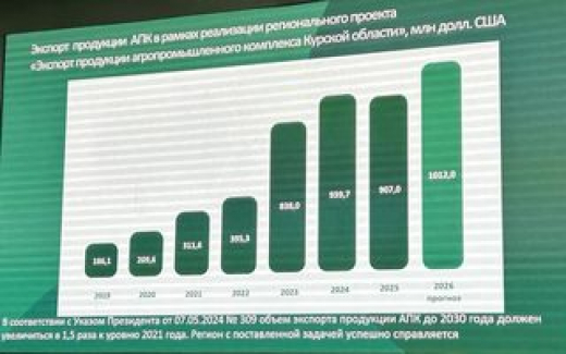 Курская область за девять месяцев приблизилась к годовому результату агроэкспорта