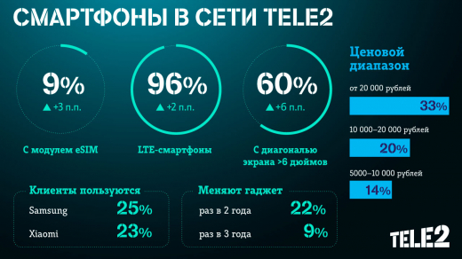 Tele2: доля устройств с поддержкой eSIM выросла до 9%, а каждый третий смартфон – дороже 20 тыс. рублей