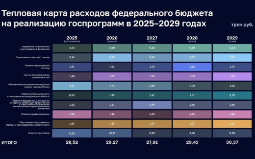Расходы на госпрограммы к 2029 году превысят 30 трлн рублей