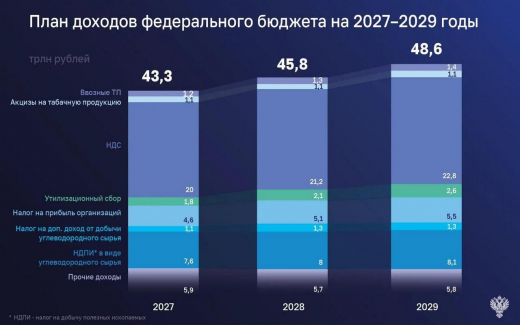 Доходы бюджета РФ к 2029 году прогнозируются на уровне 48,6 трлн рублей