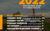 За месяц в Крыму нашли живыми 34 без вести пропавших человека