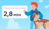 Более 2,8 миллиона детей проверили свои знания во Всероссийской онлайн-олимпиаде «Безопасность начинается с тебя»