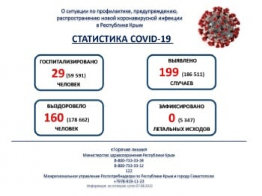 Почти 200 человек заболели коронавирусом в Крыму за сутки