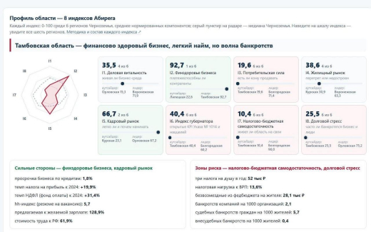 Рост безработицы опустил Тамбовскую область на последнее место в индексе губернатора Черноземья